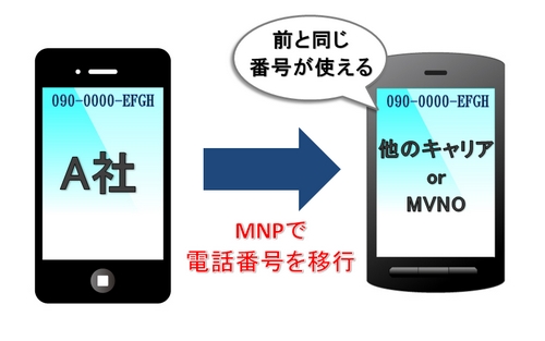 Làm thế nào để chuyển mạng điện thoại ở Nhật Bản mnp manual011